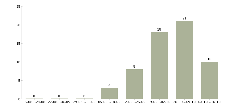 Работа грузчики вахтой в Стерлитамаке - Число вакансий в Стерлитамаке по специальности грузчики вахтой за 2 месяца