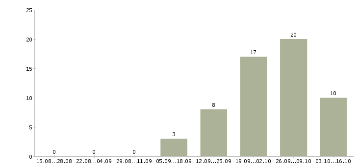 Работа грузчики на вахту в Стерлитамаке - Число вакансий в Стерлитамаке по специальности грузчики на вахту за 2 месяца