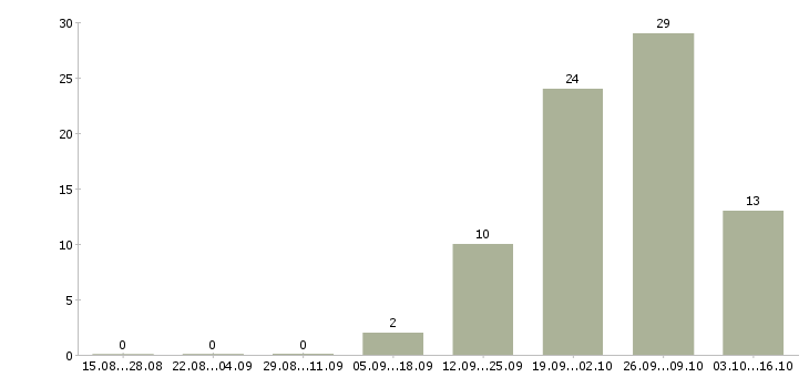 Работа сотрудники на производство в Стерлитамаке - Число вакансий в Стерлитамаке по специальности сотрудники на производство за 2 месяца
