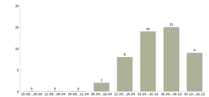 Работа эксперт по обучению в Твери - Число вакансий в Твери по специальности эксперт по обучению за 2 месяца