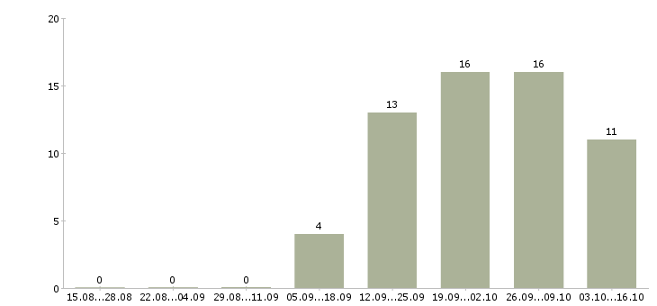 Работа работник магазина в Туле - Число вакансий в Туле по специальности работник магазина за 2 месяца