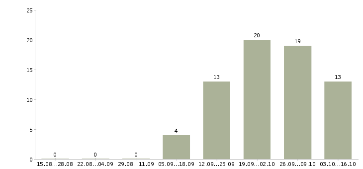 Работа секретарь без опыта в Тюмени - Число вакансий в Тюмени по специальности секретарь без опыта за 2 месяца