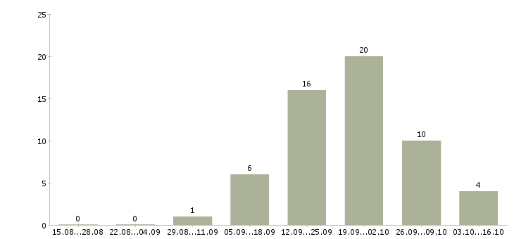 Работа корпоративный юрист в Уфе - Число вакансий в Уфе по специальности корпоративный юрист за 2 месяца