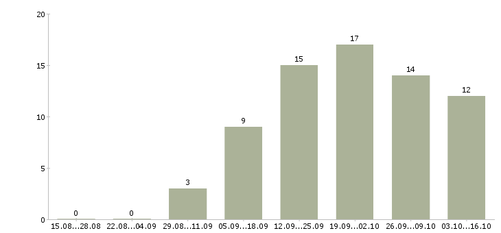 Работа специалисты по рекламе в Хабаровске - Число вакансий в Хабаровске по специальности специалисты по рекламе за 2 месяца