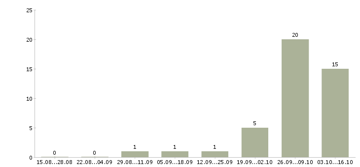 Работа мойщица в Челябинске - Число вакансий в Челябинске по специальности мойщица за 2 месяца