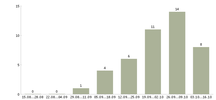Работа риелтор недвижимости в Челябинске - Число вакансий в Челябинске по специальности риелтор недвижимости за 2 месяца