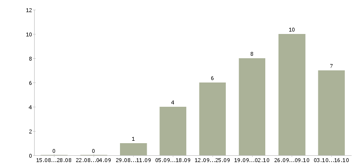 Работа риелтор по недвижимости в Челябинске - Число вакансий в Челябинске по специальности риелтор по недвижимости за 2 месяца