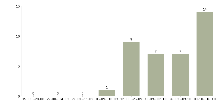 Работа менеджер по продаже услуг в Энгельсе - Число вакансий в Энгельсе по специальности менеджер по продаже услуг за 2 месяца