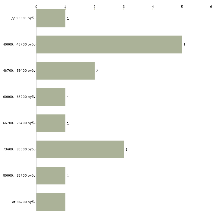 Найти работу бухгалтер в жкх в Москве - График распределения вакансий «бухгалтер в жкх» по зарплате