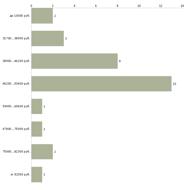 Найти работу няня на выходные дни в Москве - График распределения вакансий «няня на выходные дни» по зарплате