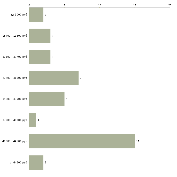 Найти работу охранник ночного клуба в Москве - График распределения вакансий «охранник ночного клуба» по зарплате