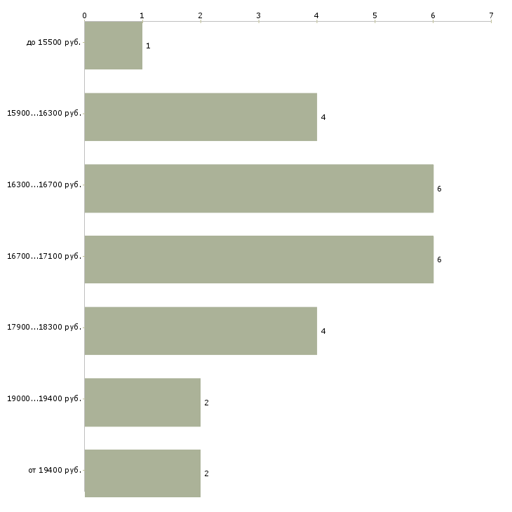 Найти работу подработка на неполный день в Туле - График распределения вакансий «подработка на неполный день» по зарплате