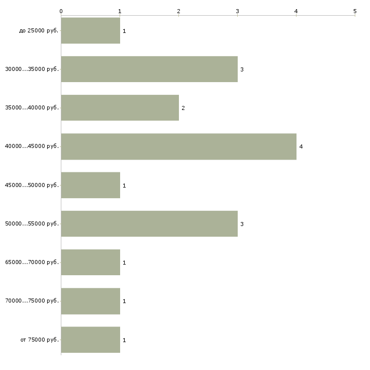 Найти работу сантехник монтажник Санкт-петербург - График распределения вакансий «сантехник монтажник» по зарплате