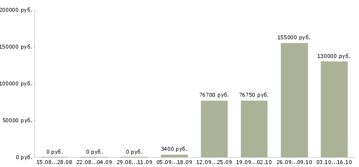 Вакансии android developer Санкт-петербург - Медиана зарплат android developer Санкт-петербург за 2 месяца