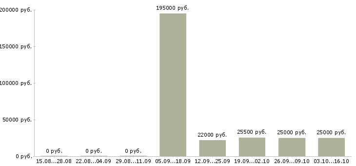 Вакансии административный работник в Казани - Медиана зарплат административный работник в Казани за 2 месяца