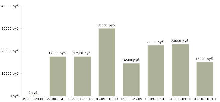 Вакансии администратор в интернет магазине в Перми - Медиана зарплат администратор в интернет магазине в Перми за 2 месяца