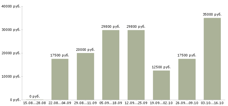 Вакансии администраторы интернет магазина в Архангельске - Медиана зарплат администраторы интернет магазина в Архангельске за 2 месяца