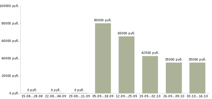 Вакансии аналитик 1с в Хабаровске - Медиана зарплат аналитик 1с в Хабаровске за 2 месяца