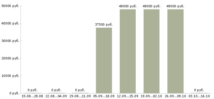 Вакансии водитель такси на наш автомобиль в Екатеринбурге - Медиана зарплат водитель такси на наш автомобиль в Екатеринбурге за 2 месяца