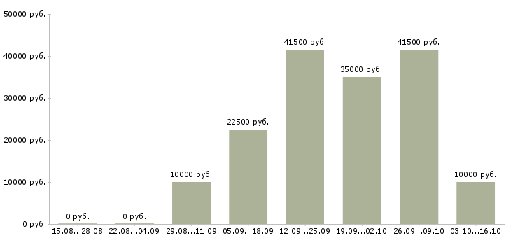 Вакансии водитель такси с автомобилем в Красноярске - Медиана зарплат водитель такси с автомобилем в Красноярске за 2 месяца