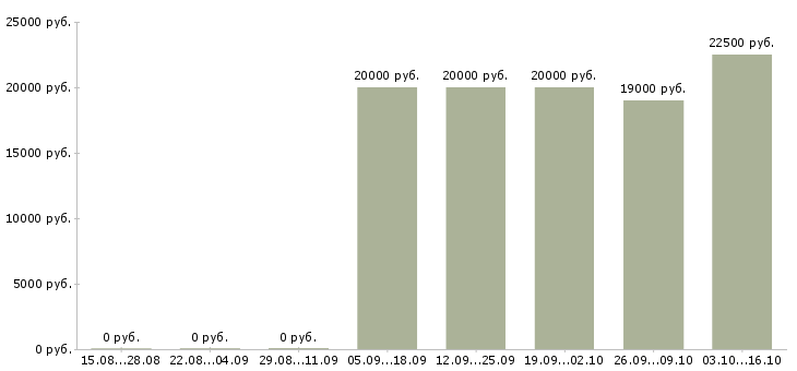 Вакансии дистанционно на дому в Тольятти - Медиана зарплат дистанционно на дому в Тольятти за 2 месяца