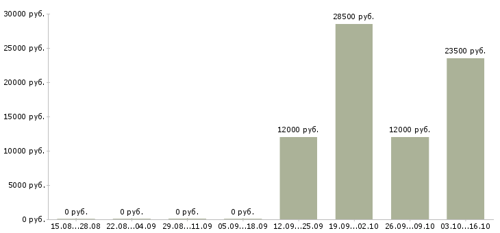 Вакансии заместитель директора по развитию в Иркутске - Медиана зарплат заместитель директора по развитию в Иркутске за 2 месяца
