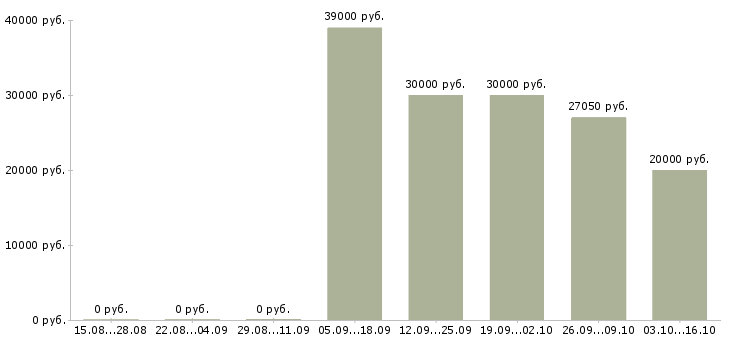 Вакансии инженер по обслуживанию в Ижевске - Медиана зарплат инженер по обслуживанию в Ижевске за 2 месяца