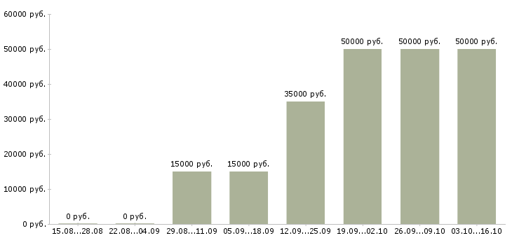 Вакансии инженер по пгс в Краснодаре - Медиана зарплат инженер по пгс в Краснодаре за 2 месяца