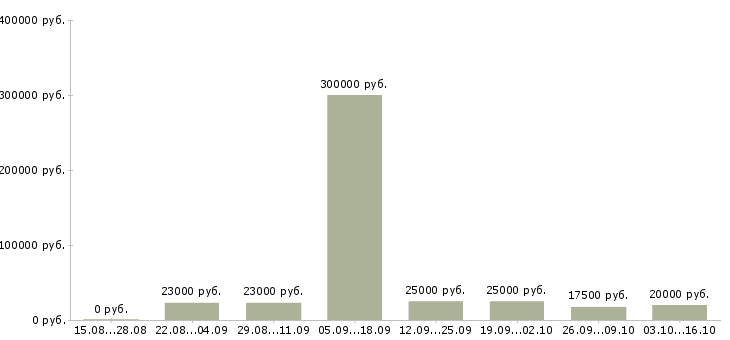 Вакансии информационный сотрудник Дагестан - Медиана зарплат информационный сотрудник Дагестан за 2 месяца