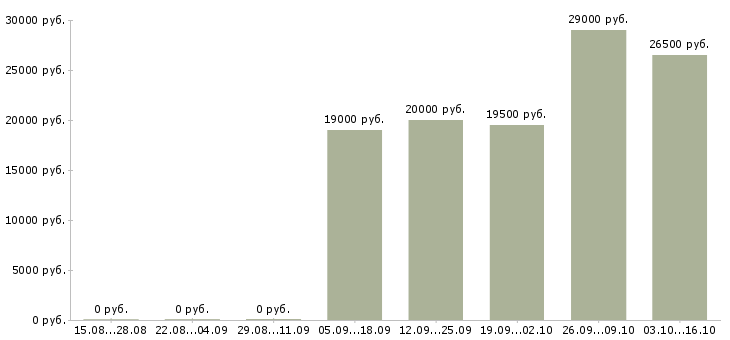 Вакансии информационный сотрудник Йошкар-ола - Медиана зарплат информационный сотрудник Йошкар-ола за 2 месяца