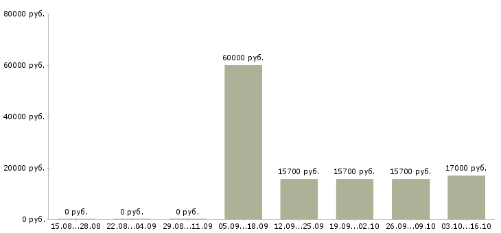 Вакансии кассир в супермаркет в Самаре - Медиана зарплат кассир в супермаркет в Самаре за 2 месяца
