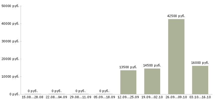 Вакансии кассир в супермаркете в Ижевске - Медиана зарплат кассир в супермаркете в Ижевске за 2 месяца