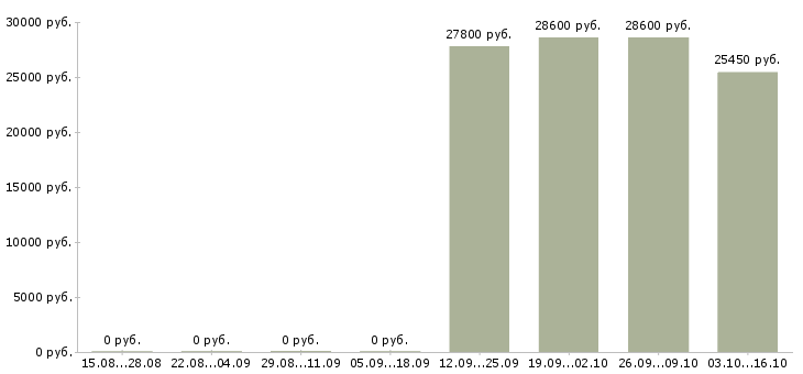 Вакансии кассир на подработку в Подольске - Медиана зарплат кассир на подработку в Подольске за 2 месяца