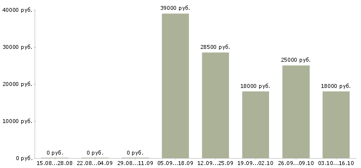 Вакансии кассир с опытом работы в Подольске - Медиана зарплат кассир с опытом работы в Подольске за 2 месяца