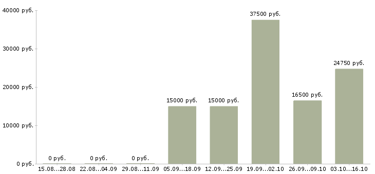 Вакансии кассир с супермаркет в Уфе - Медиана зарплат кассир с супермаркет в Уфе за 2 месяца