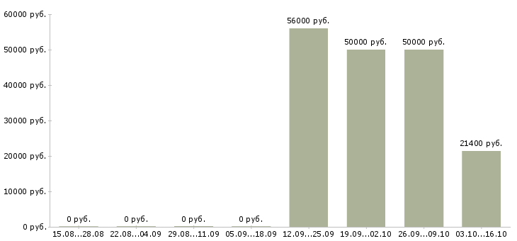 Вакансии кассир супермаркет Коми - Медиана зарплат кассир супермаркет Коми за 2 месяца