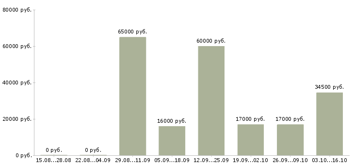 Вакансии кассир супермаркет в Белгороде - Медиана зарплат кассир супермаркет в Белгороде за 2 месяца