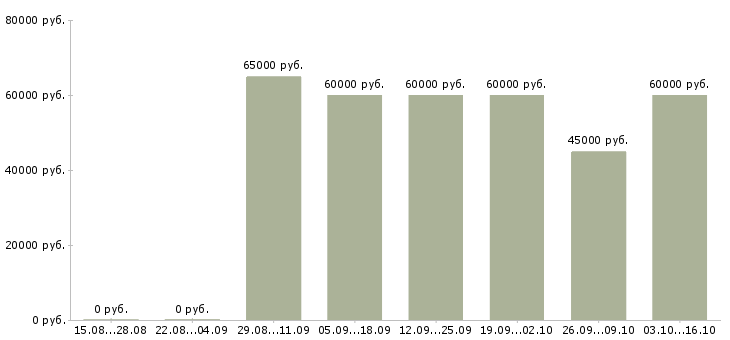 Вакансии кассиры в супермаркет в Белгороде - Медиана зарплат кассиры в супермаркет в Белгороде за 2 месяца