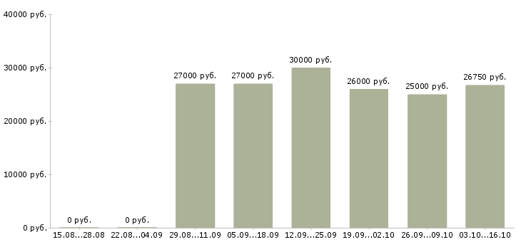 Вакансии кладовщик без опыта в Самаре - Медиана зарплат кладовщик без опыта в Самаре за 2 месяца
