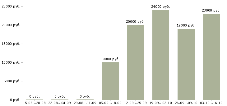 Вакансии коммерческий менеджер Мордовия - Медиана зарплат коммерческий менеджер Мордовия за 2 месяца