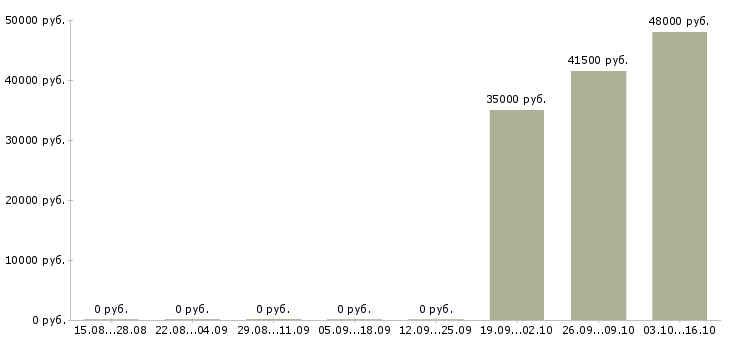 Вакансии комплектовщик на вахту в Солнечногорске - Медиана зарплат комплектовщик на вахту в Солнечногорске за 2 месяца