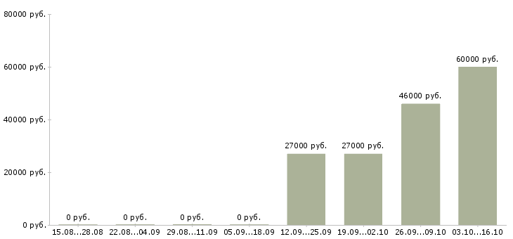 Вакансии комплектовщик упаковщик в Саратове - Медиана зарплат комплектовщик упаковщик в Саратове за 2 месяца