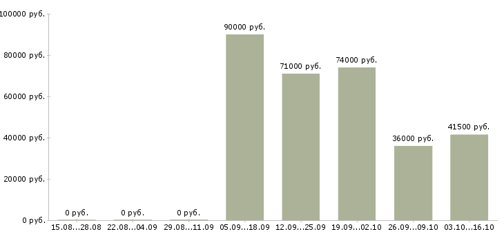Вакансии комплектовщики на вахту в Перми - Медиана зарплат комплектовщики на вахту в Перми за 2 месяца