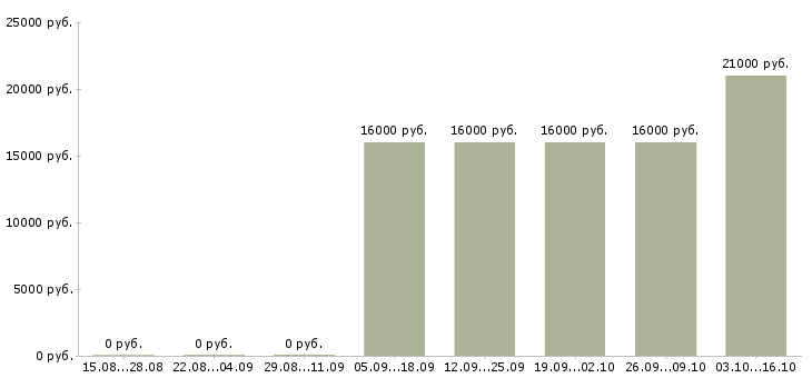 Вакансии курьер без опыта работы в Уфе - Медиана зарплат курьер без опыта работы в Уфе за 2 месяца