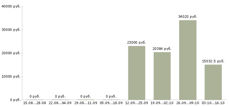 Вакансии лаборант химического анализа в Москве - Медиана зарплат лаборант химического анализа в Москве за 2 месяца