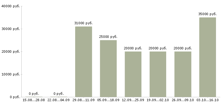Вакансии мастер по обслуживанию в Самаре - Медиана зарплат мастер по обслуживанию в Самаре за 2 месяца