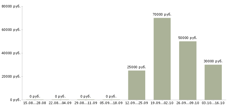 Вакансии мастер прораб Башкортостан - Медиана зарплат мастер прораб Башкортостан за 2 месяца