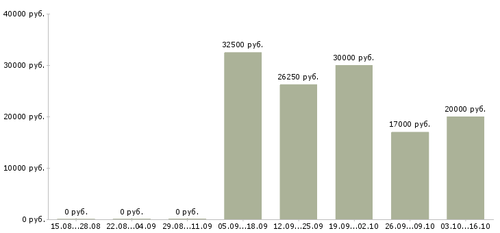 Вакансии менеджер автосалона Удмуртия - Медиана зарплат менеджер автосалона Удмуртия за 2 месяца