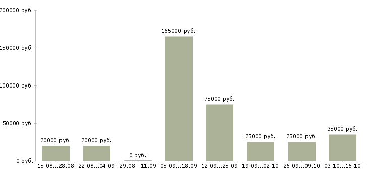 Вакансии менеджер заказа Карелия - Медиана зарплат менеджер заказа Карелия за 2 месяца