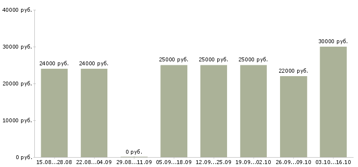 Вакансии менеджер заказа Симферополь - Медиана зарплат менеджер заказа Симферополь за 2 месяца